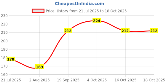 flipkart.com pepe jeans Stay Vibrant Deodorant Spray - For Men pepe jeans Price History Graph from 21 Jul 2025 to 16 Oct 2025