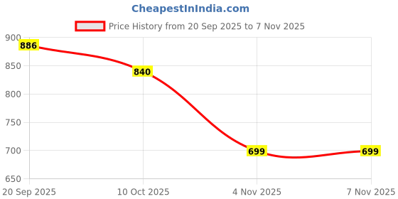 flipkart.com pepe jeans Striped Women Boxer pepe jeans Price History Graph from 20 Sep 2025 to 5 Nov 2025
