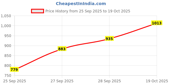 flipkart.com pepe jeans Women Printed Black Track Pants pepe jeans Price History Graph from 25 Sep 2025 to 19 Oct 2025