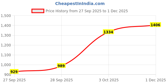flipkart.com pepe jeans Women Straight Fit High Rise Black Jeans pepe jeans Price History Graph from 27 Sep 2025 to 1 Dec 2025