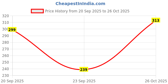 flipkart.com pepe jeans Women White Camisole pepe jeans Price History Graph from 20 Sep 2025 to 26 Oct 2025