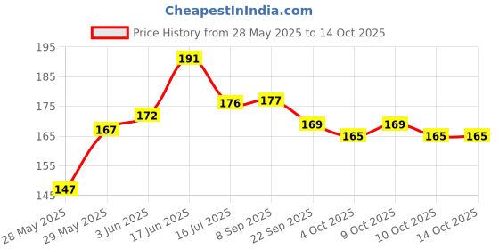 flipkart.com peperhomia Cotton Home Use Apron - Free Size peperhomia Price History Graph from 28 May 2025 to 13 Oct 2025