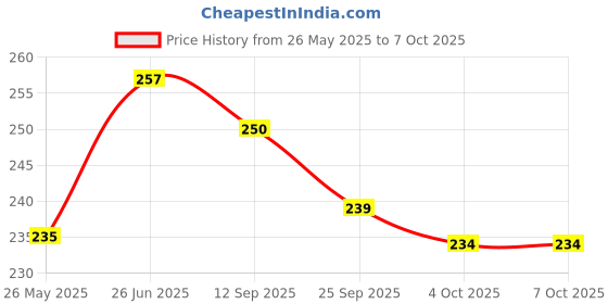flipkart.com peperhomia Cotton Home Use Apron - Free Size peperhomia Price History Graph from 26 May 2025 to 6 Oct 2025