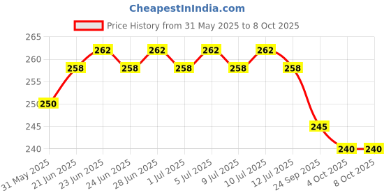 flipkart.com peperhomia Cotton Home Use Apron - Free Size peperhomia Price History Graph from 31 May 2025 to 8 Oct 2025