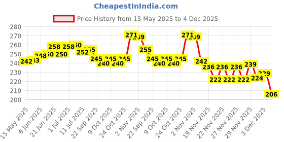 flipkart.com peperhomia Cotton Home Use Apron - Free Size peperhomia Price History Graph from 15 May 2025 to 4 Dec 2025