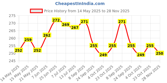 flipkart.com peperhomia Cotton Home Use Apron - Free Size peperhomia Price History Graph from 14 May 2025 to 28 Nov 2025