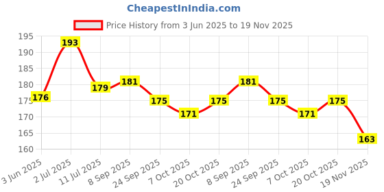 flipkart.com peperhomia Cotton Home Use Apron - Free Size peperhomia Price History Graph from 3 Jun 2025 to 19 Nov 2025