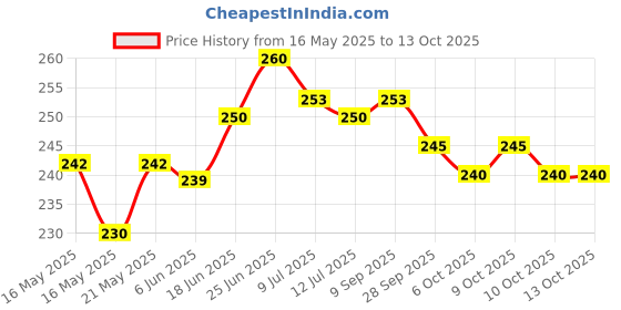 flipkart.com peperhomia Cotton Home Use Apron - Free Size peperhomia Price History Graph from 16 May 2025 to 13 Oct 2025