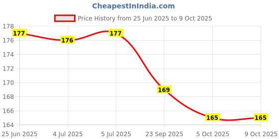 flipkart.com peperhomia Cotton Home Use Apron - Free Size peperhomia Price History Graph from 25 Jun 2025 to 8 Oct 2025