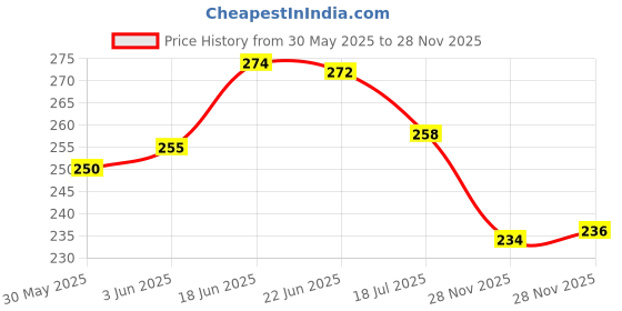 flipkart.com peperhomia Cotton Home Use Apron - Free Size peperhomia Price History Graph from 30 May 2025 to 28 Nov 2025