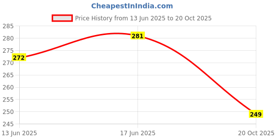 flipkart.com peperhomia Cotton Home Use Apron - Free Size peperhomia Price History Graph from 13 Jun 2025 to 20 Oct 2025