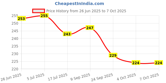 flipkart.com peperhomia Cotton Home Use Apron - Free Size peperhomia Price History Graph from 26 Jun 2025 to 7 Oct 2025
