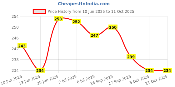 flipkart.com peperhomia Cotton Home Use Apron - Free Size peperhomia Price History Graph from 10 Jun 2025 to 11 Oct 2025