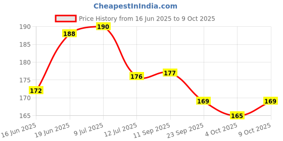 flipkart.com peperhomia Cotton Home Use Apron - Free Size peperhomia Price History Graph from 16 Jun 2025 to 9 Oct 2025