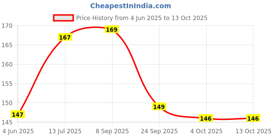 flipkart.com peperhomia Cotton Home Use Apron - Free Size peperhomia Price History Graph from 4 Jun 2025 to 13 Oct 2025