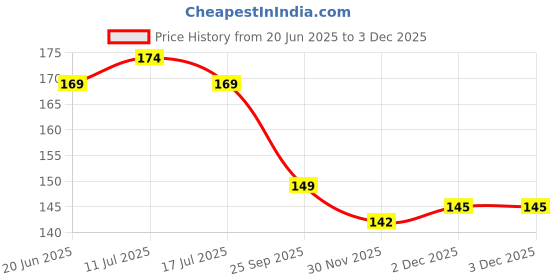 flipkart.com peperhomia Cotton Home Use Apron - Free Size peperhomia Price History Graph from 20 Jun 2025 to 2 Dec 2025