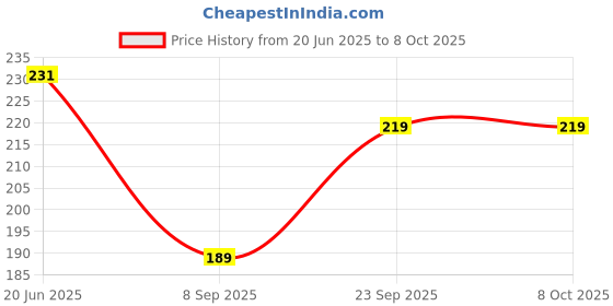 flipkart.com peperhomia Cotton Home Use Apron - Free Size peperhomia Price History Graph from 20 Jun 2025 to 8 Oct 2025