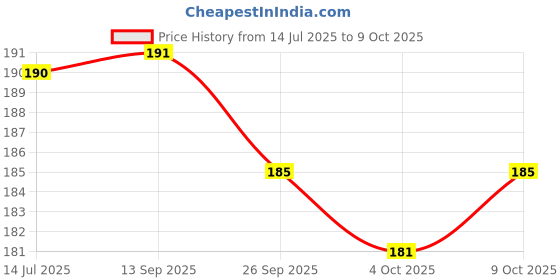 flipkart.com peperhomia Cotton Home Use Apron - Free Size peperhomia Price History Graph from 14 Jul 2025 to 9 Oct 2025