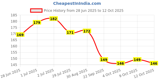 flipkart.com peperhomia Cotton Home Use Apron - Free Size peperhomia Price History Graph from 28 Jun 2025 to 12 Oct 2025