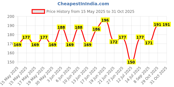 flipkart.com pepino Great Bumper Clip/Car Bumper Security Hook Lock Clips for Universal Car Engine Circlip Set pepino Price History Graph from 15 May 2025 to 30 Oct 2025