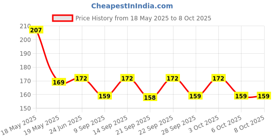 flipkart.com pepino Wonderfull Bumper Clip/Car Bumper Security Hook Lock Clips for Universal Car Engine Circlip Set pepino Price History Graph from 18 May 2025 to 8 Oct 2025