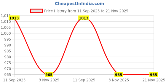 flipkart.com pepiottoz Embroidered Semi Stitched Lehenga Choli pepiottoz Price History Graph from 11 Sep 2025 to 21 Nov 2025