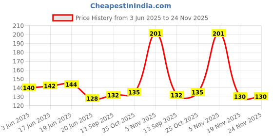 flipkart.com Pepkoala Black Strap compatible with all Smartwatches 42 mm Silicone Watch Strap Price History Graph from 3 Jun 2025 to 24 Nov 2025
