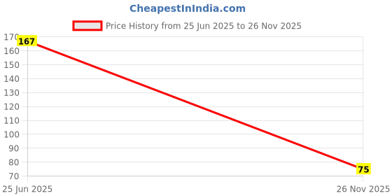 flipkart.com pepme Polyester Fibre Toons & Characters Sleeping Pillow Pack of 1 pepme Price History Graph from 25 Jun 2025 to 26 Nov 2025