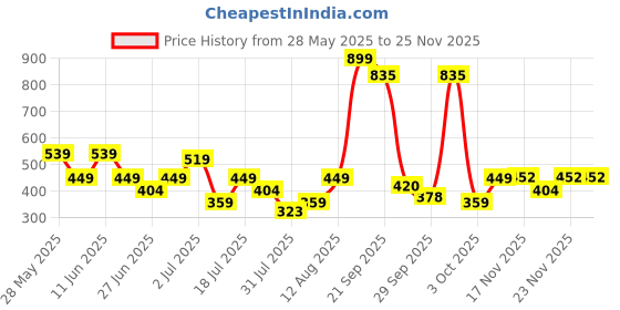 flipkart.com peppa pig Peppa and Daddy Pig Twin Figure Fun Pack, Preschool Toys for Unisex Aged 3+ peppa pig Price History Graph from 28 May 2025 to 25 Nov 2025