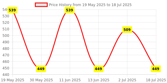 flipkart.com peppa pig Peppa & Mummy Pig Twin Figure Fun Pack with Figures and a Scene Card, Aged 3+ peppa pig Price History Graph from 19 May 2025 to 2 Jul 2025