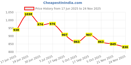 flipkart.com valuableplus Pepp'a Pig 14Pcs Family Toy valuableplus Price History Graph from 17 Jun 2025 to 24 Nov 2025
