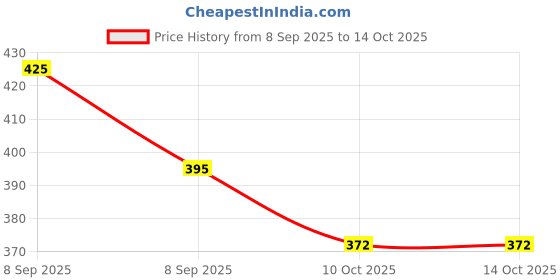 flipkart.com frank Peppa Pig - (60 Pcs) Puzzle frank Price History Graph from 8 Sep 2025 to 14 Oct 2025