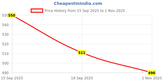 flipkart.com frank Peppa Pig - A Set of 4 Jigsaw Puzzle for Kids above 3+ Years frank Price History Graph from 15 Sep 2025 to 1 Nov 2025