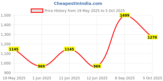 flipkart.com peppa pig Alphaphonics Campervan peppa pig Price History Graph from 19 May 2025 to 5 Oct 2025