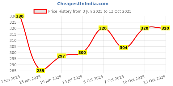 flipkart.com vida Peppa pig & Family -Multicolor vida Price History Graph from 3 Jun 2025 to 10 Oct 2025