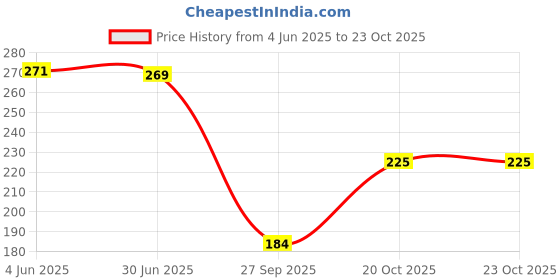 flipkart.com party breeze peppa pig birthday decorations combo theme set party breeze Price History Graph from 4 Jun 2025 to 20 Oct 2025