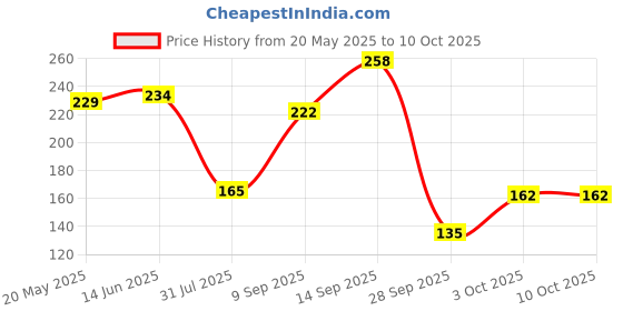 flipkart.com funskool PEPPA PIG CLASSROOM PUZZLE funskool Price History Graph from 20 May 2025 to 9 Oct 2025