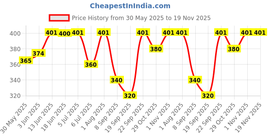 flipkart.com satgurutoy peppa pig dholak Rope & Rings Dholak satgurutoy Price History Graph from 30 May 2025 to 19 Nov 2025