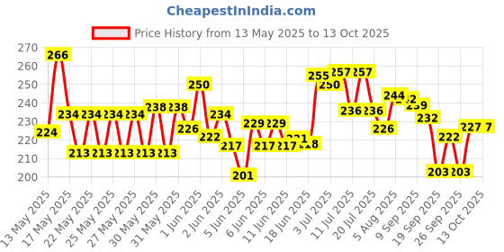 flipkart.com sharvaya Peppa Pig Family Pack with Peppa Pig George Pig Mamma Pig and Daddy Pig Figures sharvaya Price History Graph from 13 May 2025 to 12 Oct 2025