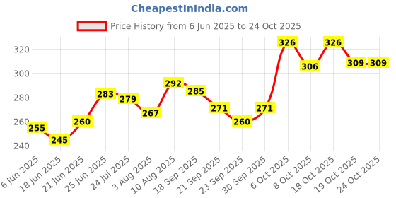 flipkart.com deepak toys peppa Pig Family Pack with Pig Figures deepak toys Price History Graph from 6 Jun 2025 to 24 Oct 2025