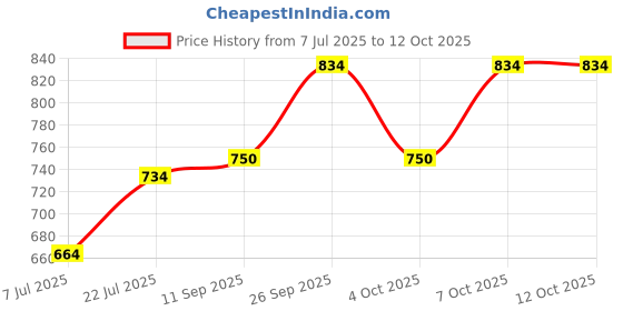 flipkart.com nickspool Pe'ppa Pig Family Playground Park Set with Pig Family Figures nickspool Price History Graph from 7 Jul 2025 to 12 Oct 2025