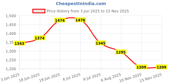 flipkart.com right search Peppa Pig Family Set with House Accessories right search Price History Graph from 3 Jun 2025 to 13 Nov 2025