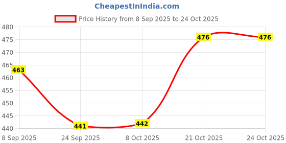 flipkart.com teddy lover Peppa pig family small size soft toy teddy bear loveable hugable - 18 cm teddy lover Price History Graph from 8 Sep 2025 to 23 Oct 2025
