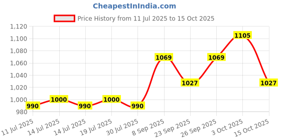 flipkart.com wrodss Peppa Pig Family Soft Toy for Kids || Peppa Pig Stuffed Plush Toy(50 cm) || Best Gifts for Children || Play Time with Huggable Peppa Pig Teddy (Set of 4) (50 cm) - 50 cm wrodss Price History Graph from 11 Jul 2025 to 15 Oct 2025