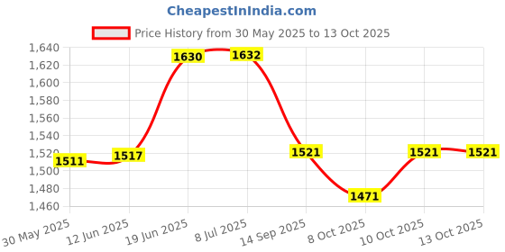 flipkart.com right search Peppa Pig Family With House Set right search Price History Graph from 30 May 2025 to 10 Oct 2025