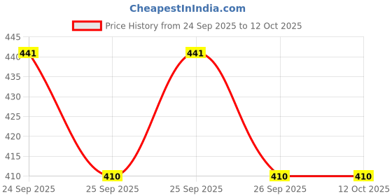 flipkart.com frank Peppa Pig Jigsaw Puzzle for Kids Above 3+ Years -Brain Booster Games frank Price History Graph from 24 Sep 2025 to 11 Oct 2025