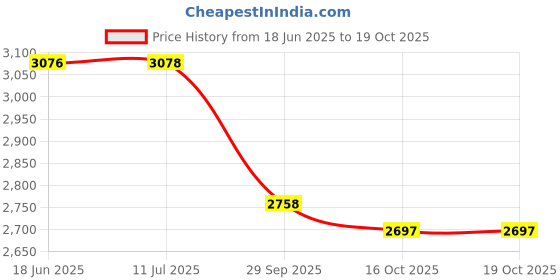 flipkart.com wembley Peppa Pig Kids Digital Camera Mini Compact for Girls Boys 4 5 6 7 Selfie Camera wembley Price History Graph from 18 Jun 2025 to 19 Oct 2025