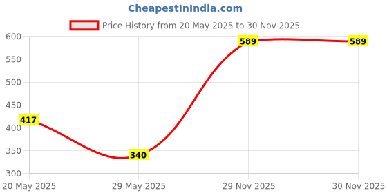 flipkart.com peppa pig P Mummy Kitchen Basic sets for kids peppa pig Price History Graph from 20 May 2025 to 30 Nov 2025
