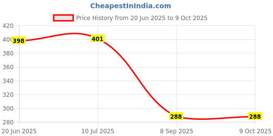 flipkart.com tera13 peppa pig pencils pack of 8 items in a combo Pencil tera13 Price History Graph from 20 Jun 2025 to 9 Oct 2025