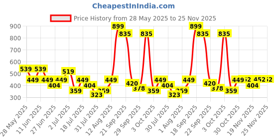 flipkart.com peppa pig Peppa and Daddy Pig Twin Figure Fun Pack, Preschool Toys for Unisex Aged 3+ peppa pig Price History Graph from 28 May 2025 to 24 Nov 2025